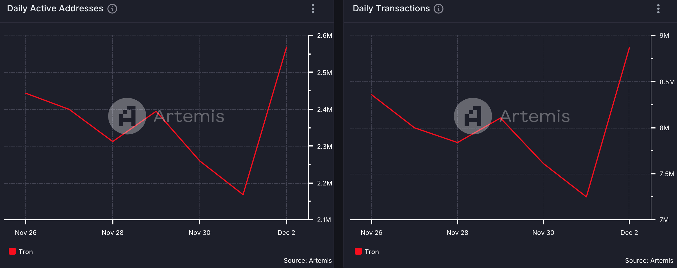 TRX Network Activity